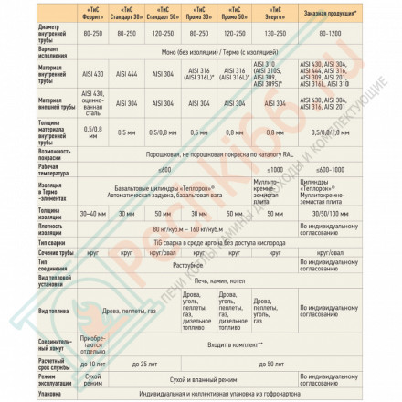 Тройник Термо 45° ТРТ-Р (316-0.5/304) d-150/210 (ТиС Промо)