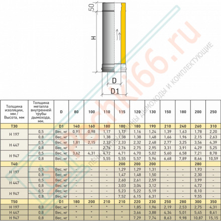 Сэндвич труба Термо L 250 TТ-Р (304-0.8/304) d-130/230 (ТиС Стандарт)