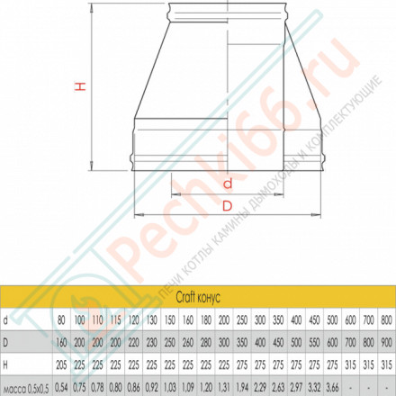 Конус (AISI-316L/0,8-AISI-304/0,5) d-115/200 (Craft-HF-50)