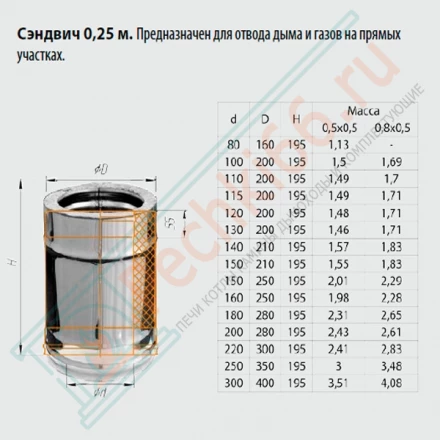 Сэндвич труба для дымохода L=0,25м (НЕРЖ-430/0,5-НЕРЖ-430/0,5) d-115/200 (Ferrum GS)