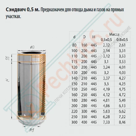 Сэндвич труба для дымохода L=0,5м (НЕРЖ-430/0,8-НЕРЖ-430/0,5) d-200/280 (Ferrum HF)